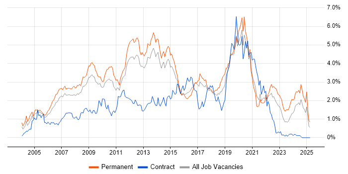 Job vacancy trend for PHP in Hertfordshire Job vacancy trend for PHP in Hertfordshire