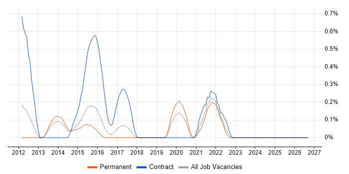 PHPUnit job vacancy trend in Hertfordshire