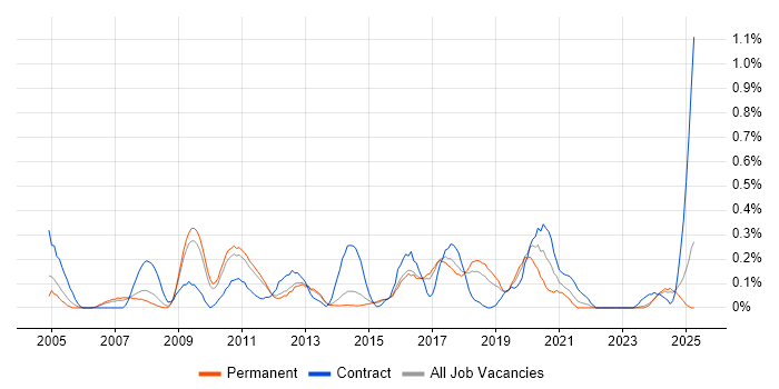 Job vacancy trend for Physical Data Model in Hertfordshire Job vacancy trend for Physical Data Model in Hertfordshire