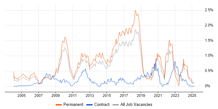 Job vacancy trend for Physics in Hertfordshire Job vacancy trend for Physics in Hertfordshire