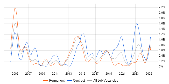 Job vacancy trend for PKI in Hertfordshire Job vacancy trend for PKI in Hertfordshire