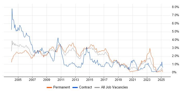 Job vacancy trend for PL/SQL in Hertfordshire Job vacancy trend for PL/SQL in Hertfordshire