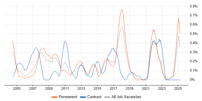 Job vacancy trend for Planning and Forecasting in Hertfordshire Job vacancy trend for Planning and Forecasting in Hertfordshire