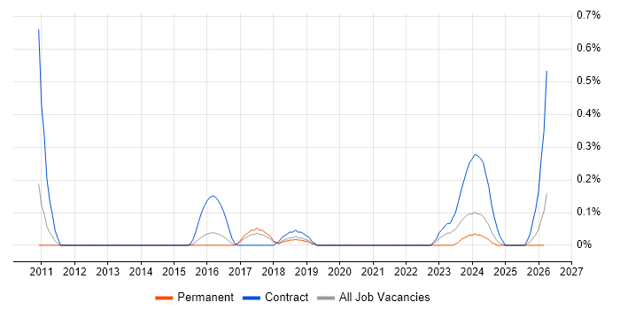 Planon job vacancy trend in Hertfordshire