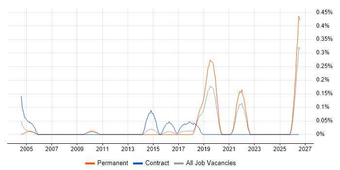 Platform Architect job vacancy trend in Hertfordshire