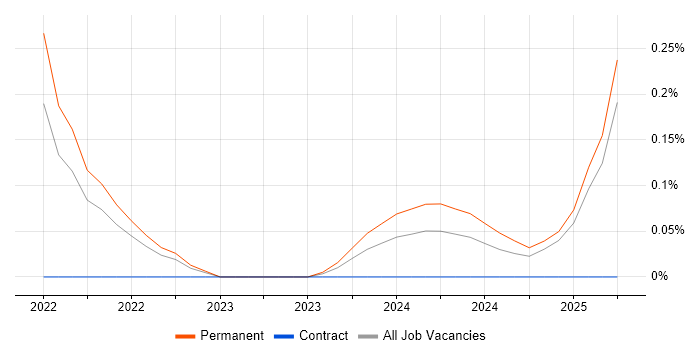 Job vacancy trend for Playwright in Hertfordshire Job vacancy trend for Playwright in Hertfordshire