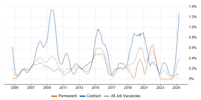 Job vacancy trend for PMI in Hertfordshire Job vacancy trend for PMI in Hertfordshire