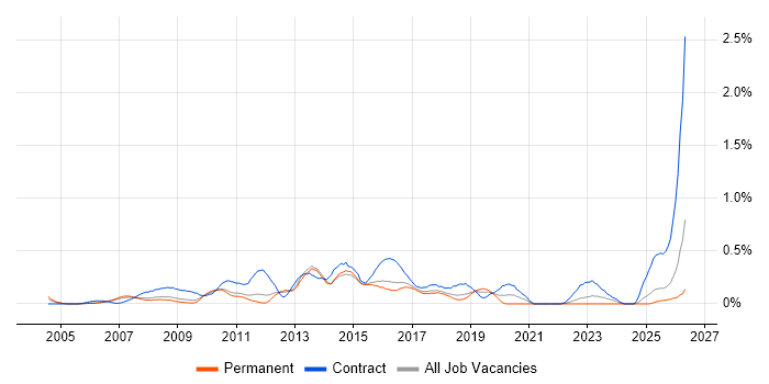 PMO Manager job vacancy trend in Hertfordshire