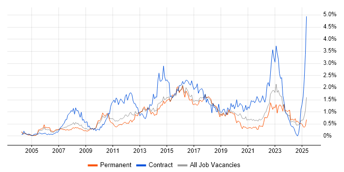 Job vacancy trend for PMO in Hertfordshire Job vacancy trend for PMO in Hertfordshire