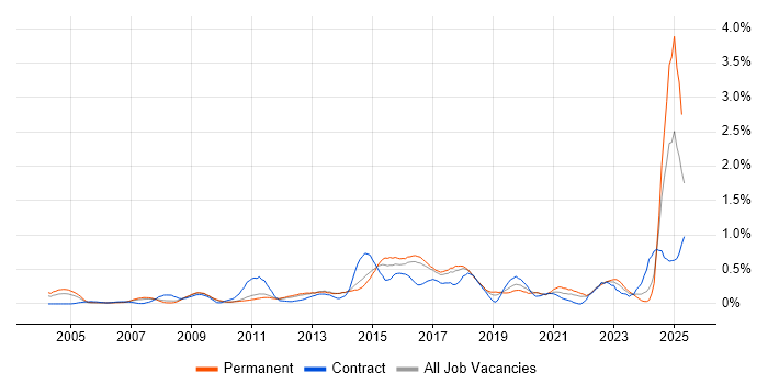 Job vacancy trend for Portfolio Management in Hertfordshire Job vacancy trend for Portfolio Management in Hertfordshire