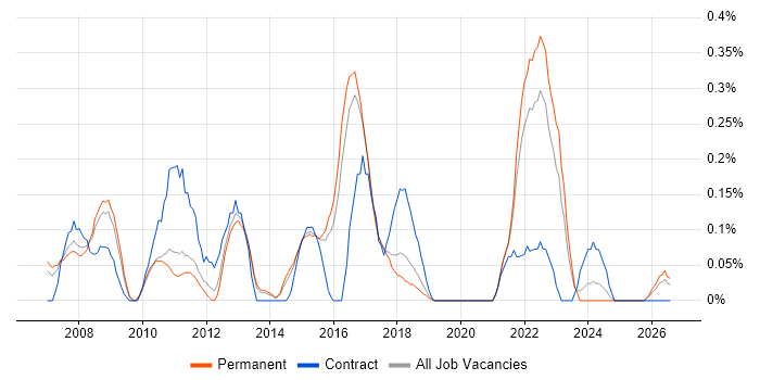 Portfolio Manager job vacancy trend in Hertfordshire