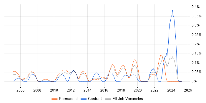 Job vacancy trend for Post-Production in Hertfordshire Job vacancy trend for Post-Production in Hertfordshire