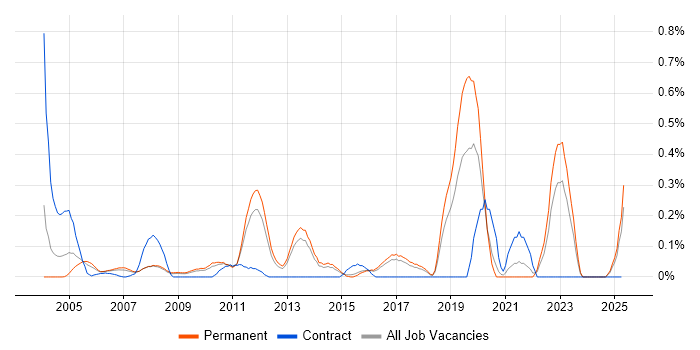 Job vacancy trend for Postgraduate in Hertfordshire