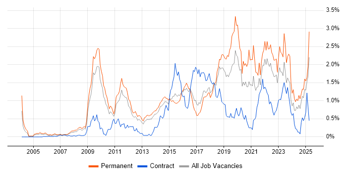 Job vacancy trend for PostgreSQL in Hertfordshire