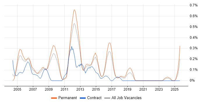 Postilion job vacancy trend in Hertfordshire