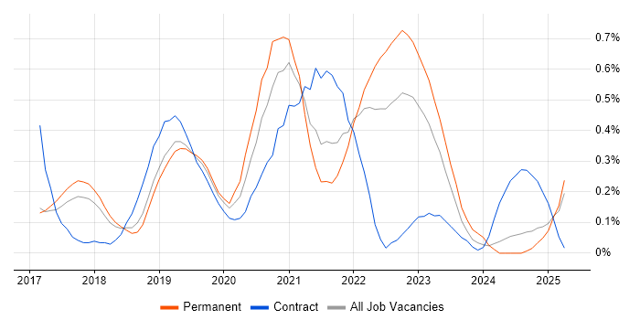 Job vacancy trend for Postman in Hertfordshire Job vacancy trend for Postman in Hertfordshire