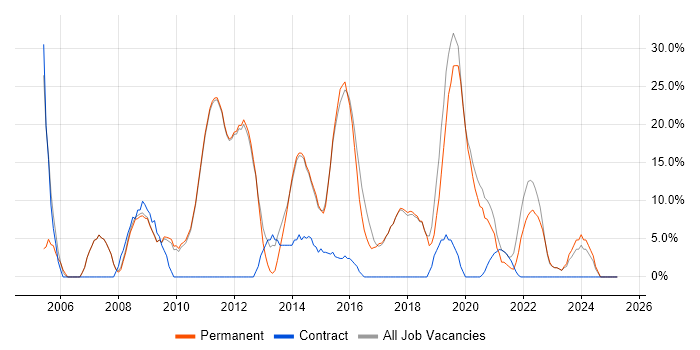 Job vacancy trend for Active Directory in Potters Bar