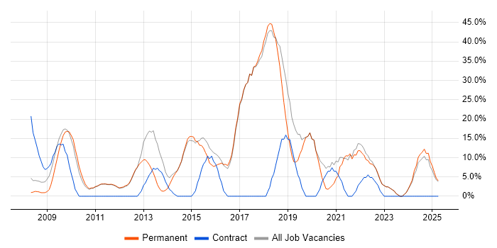 Job vacancy trend for Agile in Potters Bar Job vacancy trend for Agile in Potters Bar