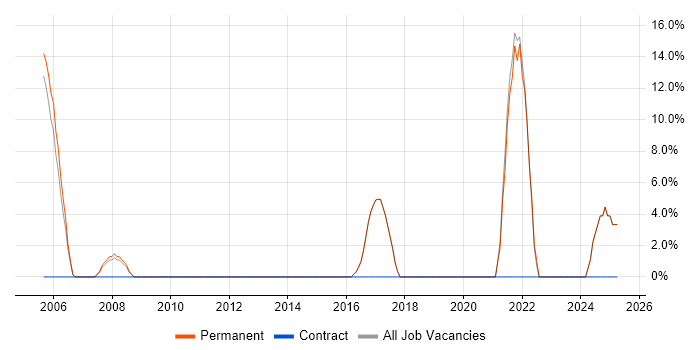 Job vacancy trend for Algorithms in Potters Bar