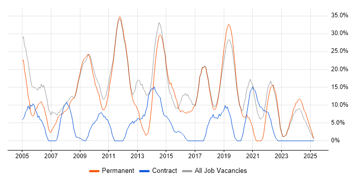 Job vacancy trend for Analyst in Potters Bar Job vacancy trend for Analyst in Potters Bar