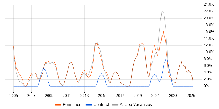 Job vacancy trend for Analytical Skills in Potters Bar Job vacancy trend for Analytical Skills in Potters Bar