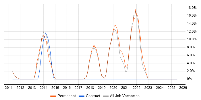 Job vacancy trend for Analytics in Potters Bar