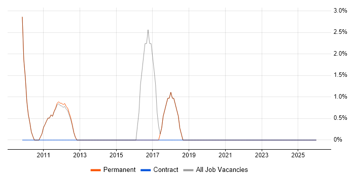 Apache job vacancy trend in Potters Bar