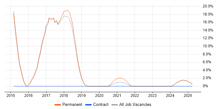 Job vacancy trend for Artificial Intelligence in Potters Bar