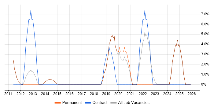 Asset Management job vacancy trend in Potters Bar