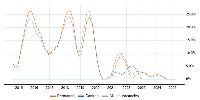 Job vacancy trend for AWS in Potters Bar Job vacancy trend for AWS in Potters Bar