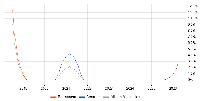 Azure Engineer job vacancy trend in Potters Bar