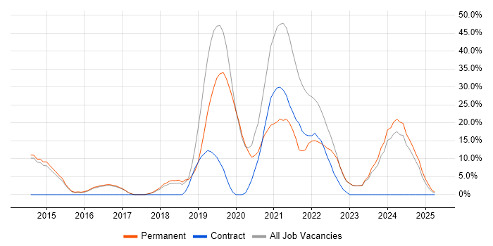 Job vacancy trend for Azure in Potters Bar