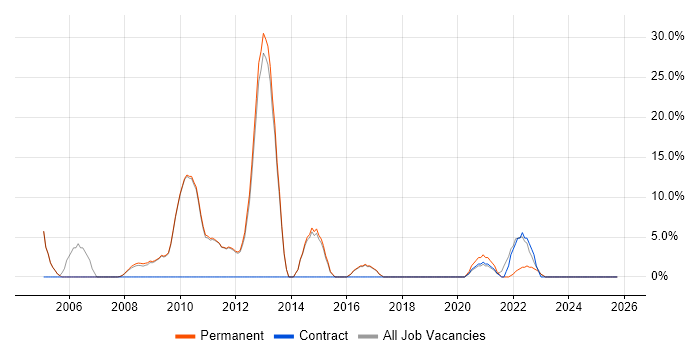 Banking job vacancy trend in Potters Bar
