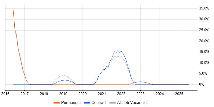 Job vacancy trend for Big Data in Potters Bar