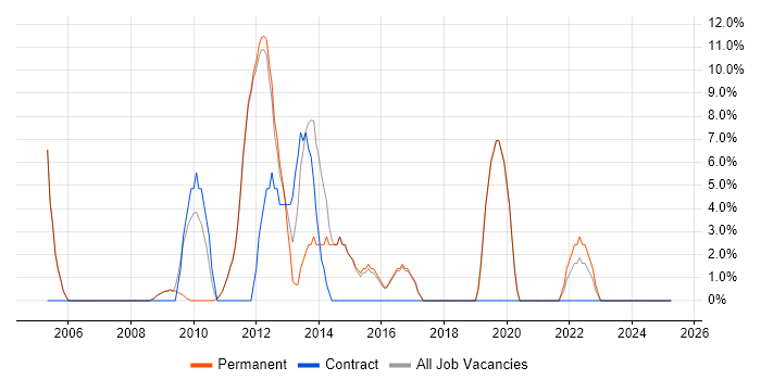 Job vacancy trend for Business Analysis in Potters Bar
