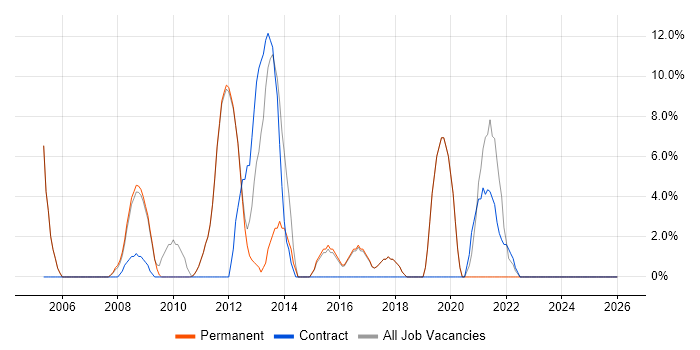 Business Analyst job vacancy trend in Potters Bar