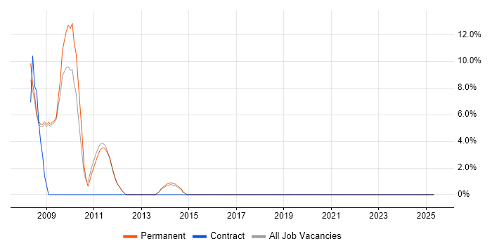 Job vacancy trend for Business Case in Potters Bar