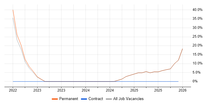 Business Development Manager job vacancy trend in Potters Bar