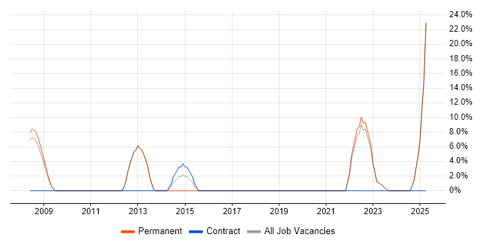 Job vacancy trend for Business Development in Potters Bar Job vacancy trend for Business Development in Potters Bar