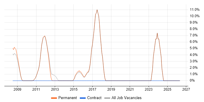 Business Systems Analyst job vacancy trend in Potters Bar
