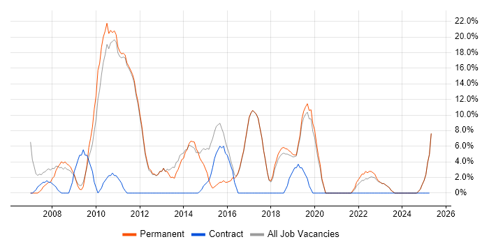 Job vacancy trend for Change Management in Potters Bar