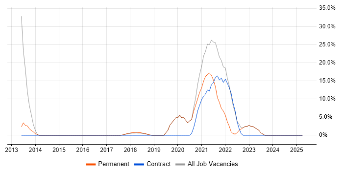 Job vacancy trend for CI/CD in Potters Bar Job vacancy trend for CI/CD in Potters Bar