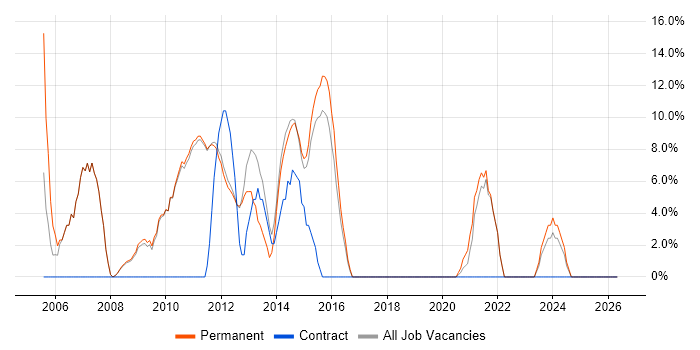 Cisco job vacancy trend in Potters Bar