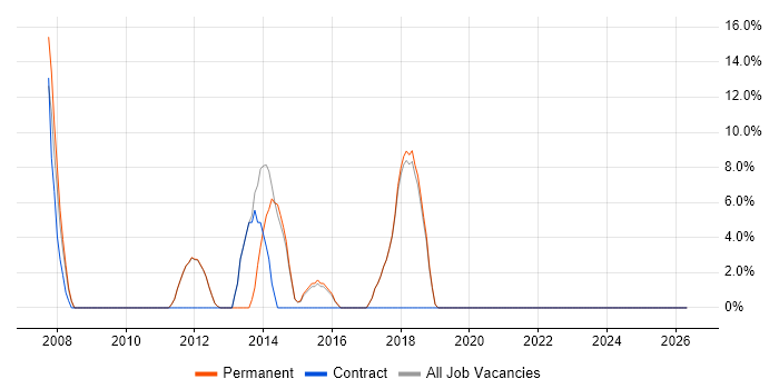 CMS job vacancy trend in Potters Bar