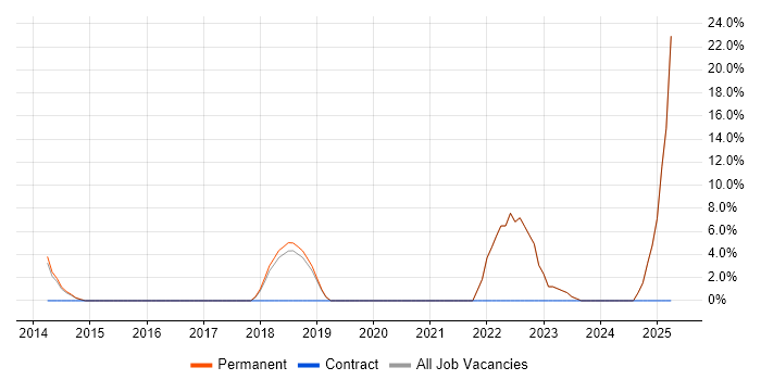 Job vacancy trend for Collaborative Working in Potters Bar
