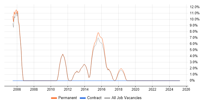 Job vacancy trend for Computer Science Degree in Potters Bar