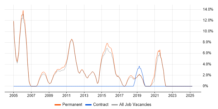 Job vacancy trend for Computer Science in Potters Bar