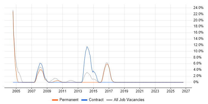 Consultant job vacancy trend in Potters Bar