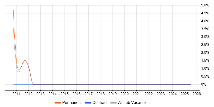 Job vacancy trend for Contingency Planning in Potters Bar