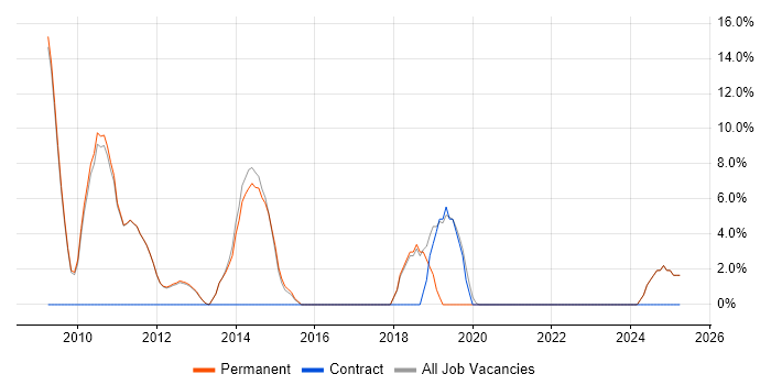 Job vacancy trend for Continuous Improvement in Potters Bar
